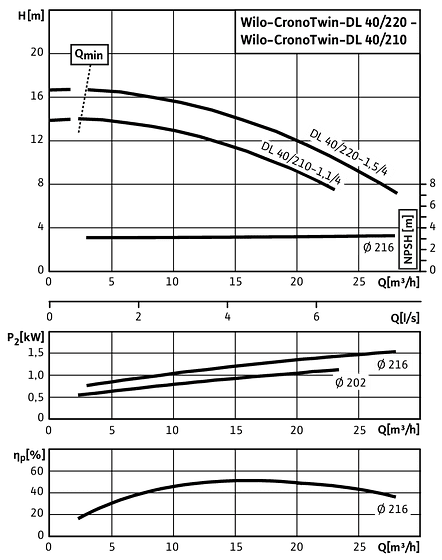 CronoTwin-DL 40/210-1,1/4 - 40/220-1,5/4, 4-pole - individual operation