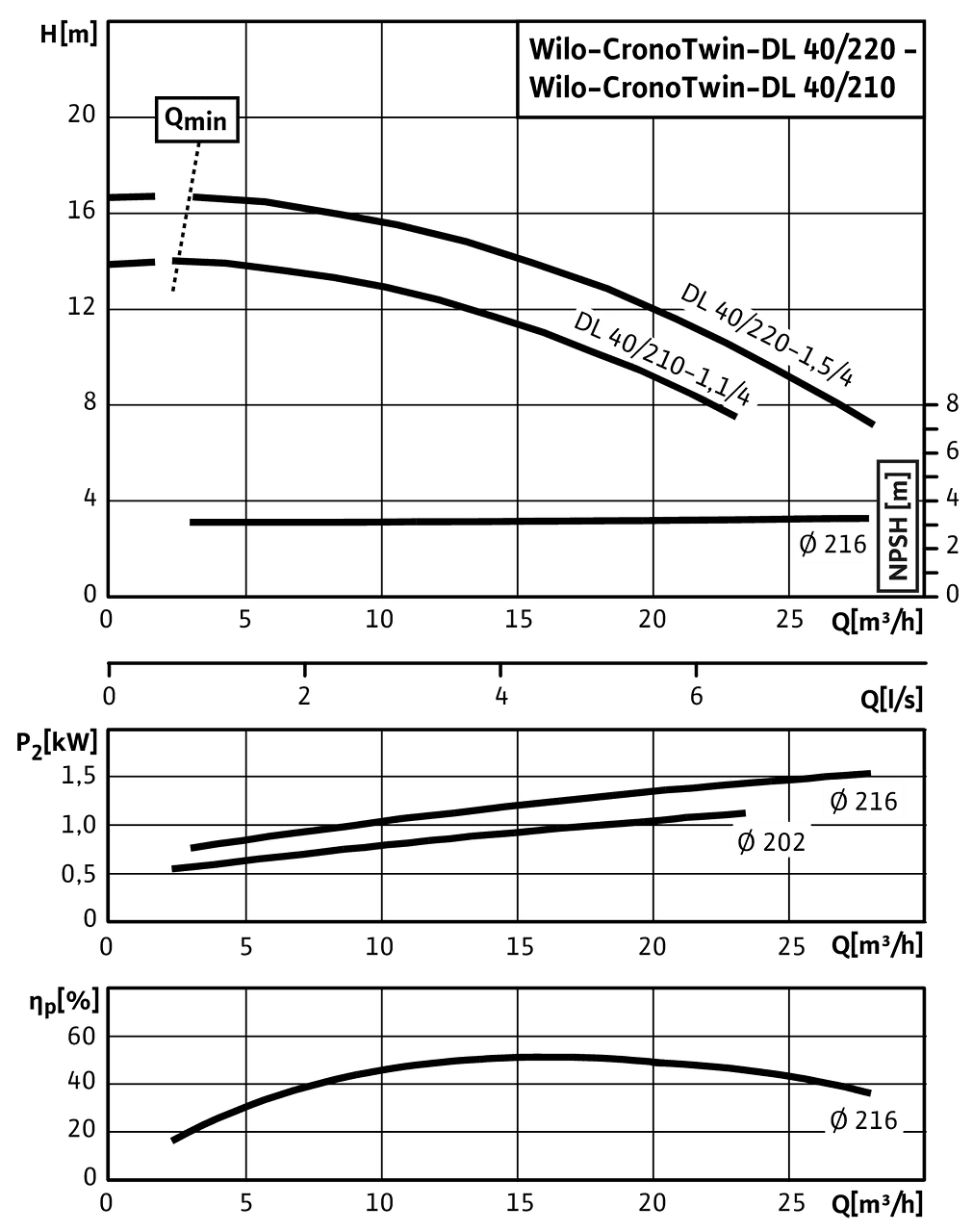 CronoTwin-DL 40/210-1,1/4 - 40/220-1,5/4, 4-pole - individual operation