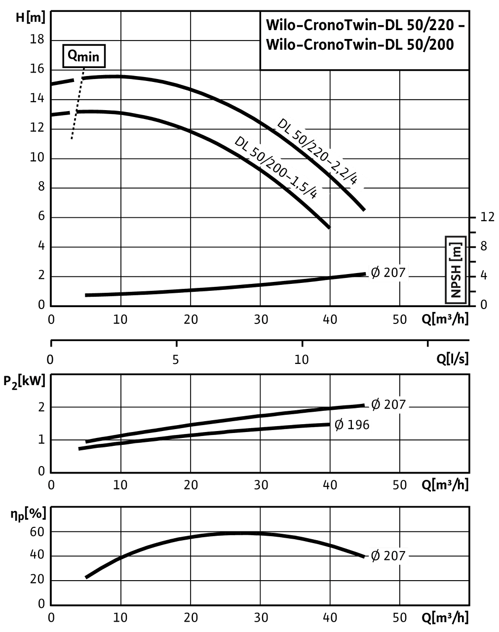 CronoTwin-DL 50/200-1,5/4 - 50/220-2,2/4, 4-pole - individual operation
