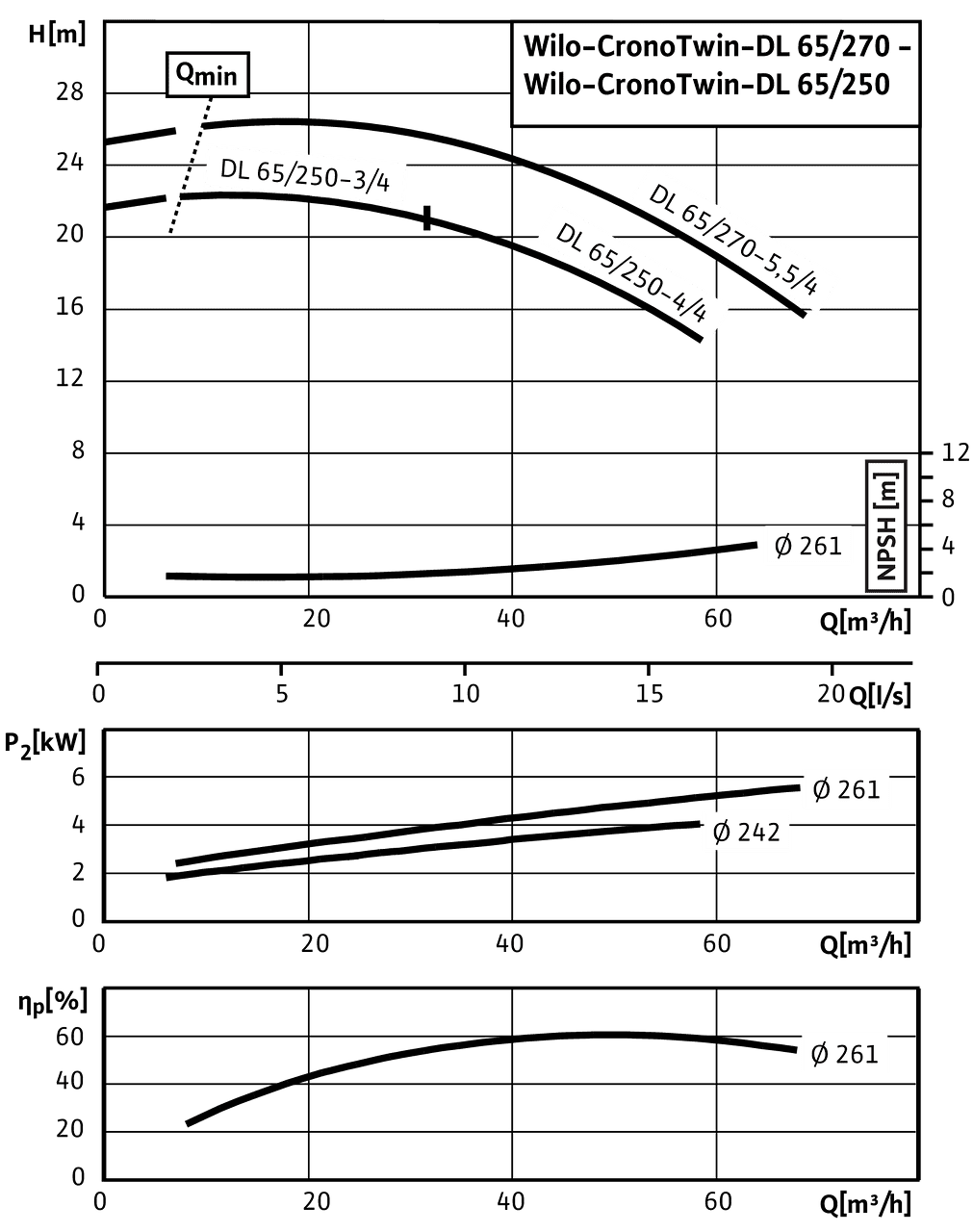 CronoTwin-DL 65/250-3/4 - 65/270-5,5/4, 4-pole - individual operation