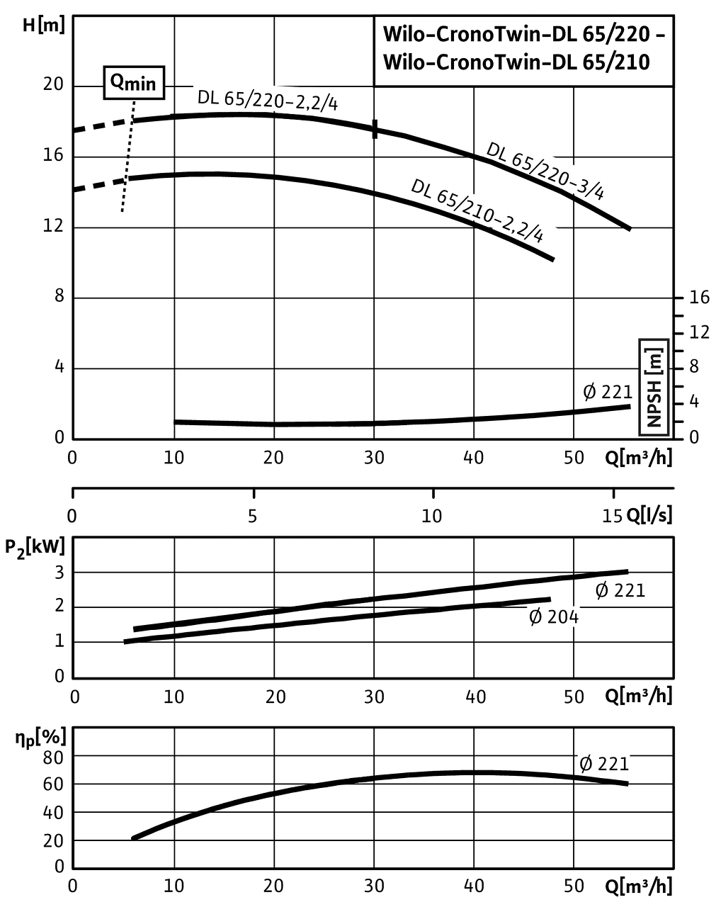 CronoTwin-DL 65/210-2,2/4 - 65/220-3/4, 4-pole - individual operation