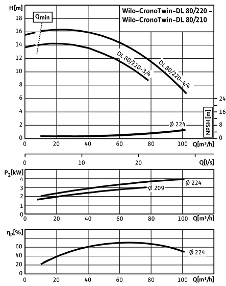 CronoTwin-DL 80/210-3/4 - 80/220-4/4, 4-pole - individual operation