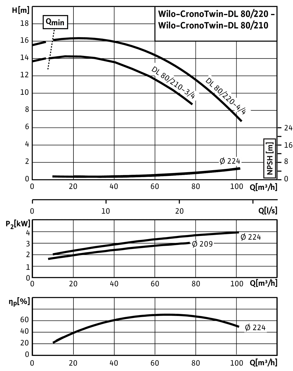 CronoTwin-DL 80/210-3/4 - 80/220-4/4, 4-pole - individual operation