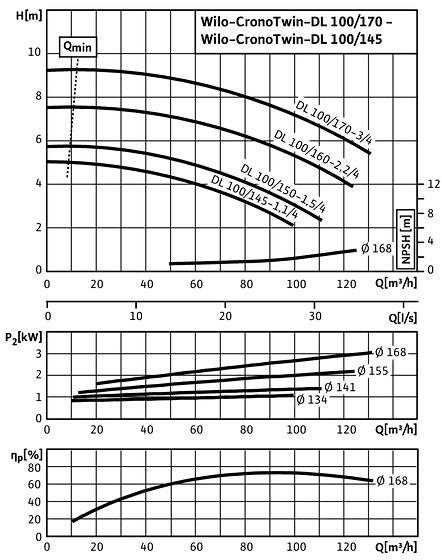 CronoTwin-DL 100/145-1,1/4 - 100/170-3/4, 4-pole - individual operation