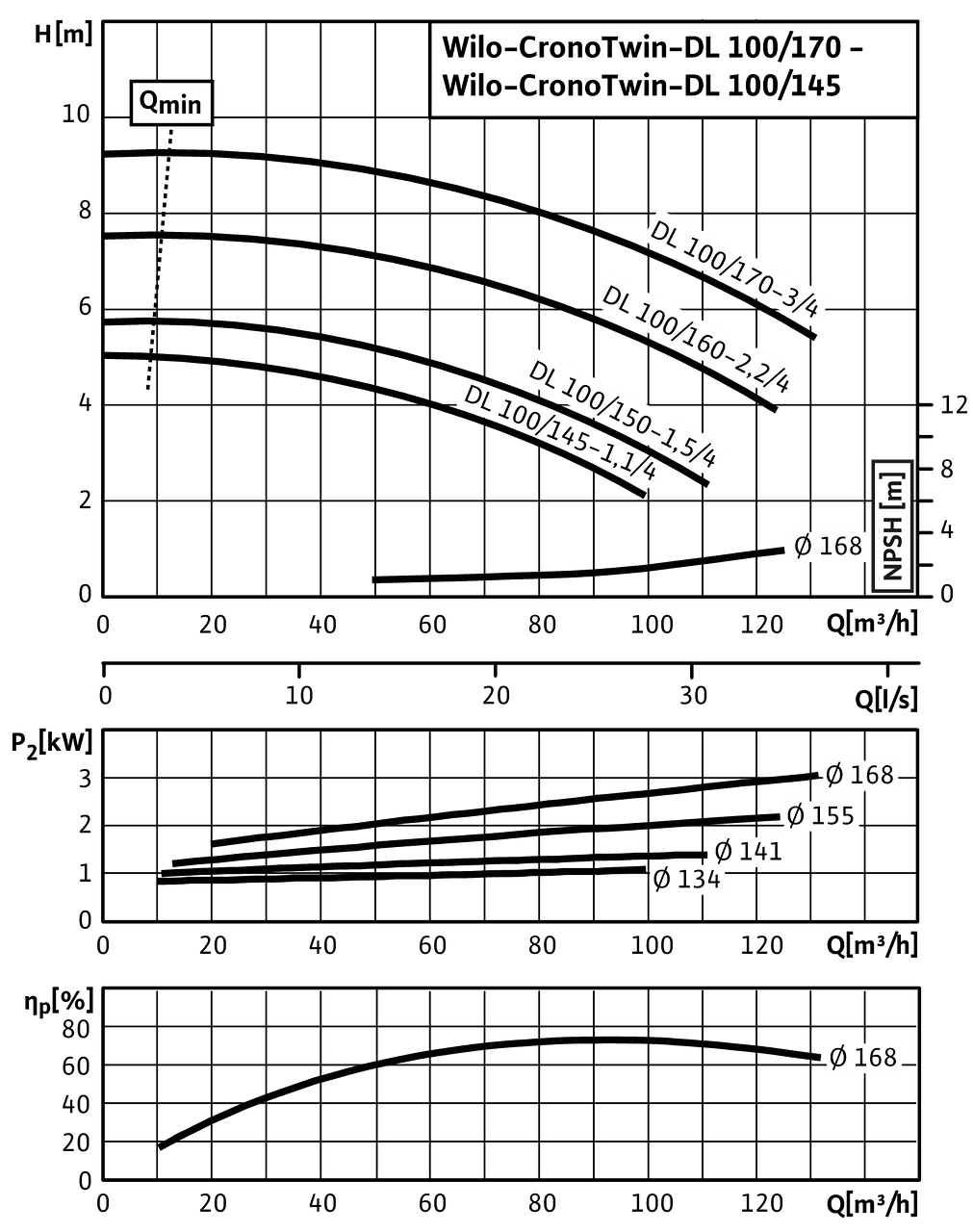 CronoTwin-DL 100/145-1,1/4 - 100/170-3/4, 4-pole - individual operation