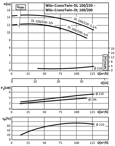 CronoTwin-DL 100/200-3/4 - 100/220-5,5/4, 4-pole - individual operation
