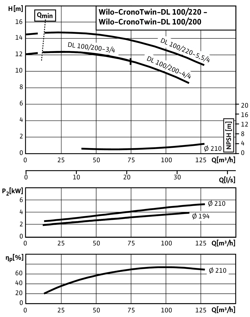 CronoTwin-DL 100/200-3/4 - 100/220-5,5/4, 4-pole - individual operation