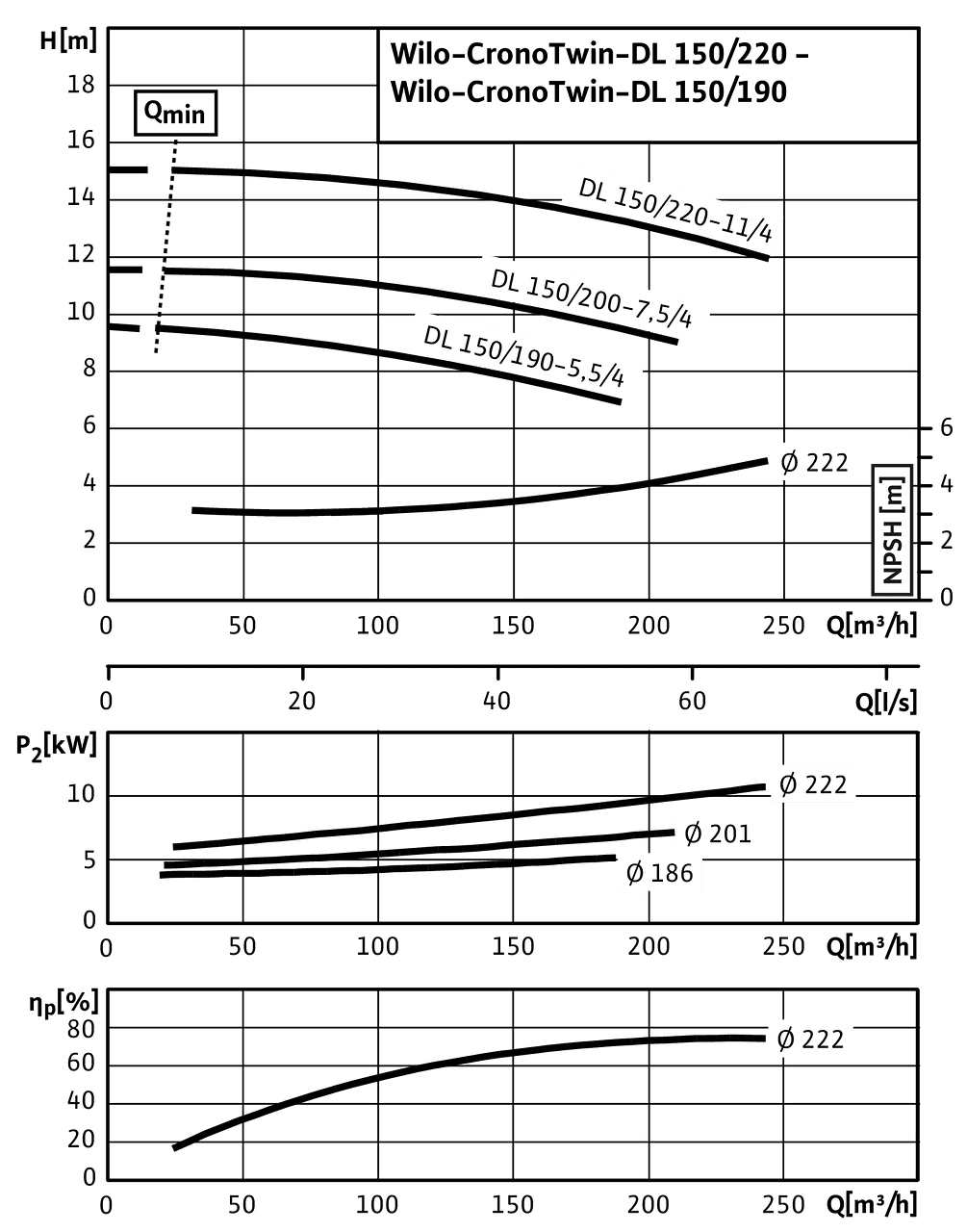 CronoTwin-DL 150/190-5,5/4 - 150/220-11/4, 4-pole - individual operation