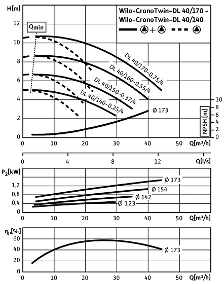 CronoTwin-DL 40/140-0,25/4 - 40/170-0,75/4, 4-pole - parallel operation