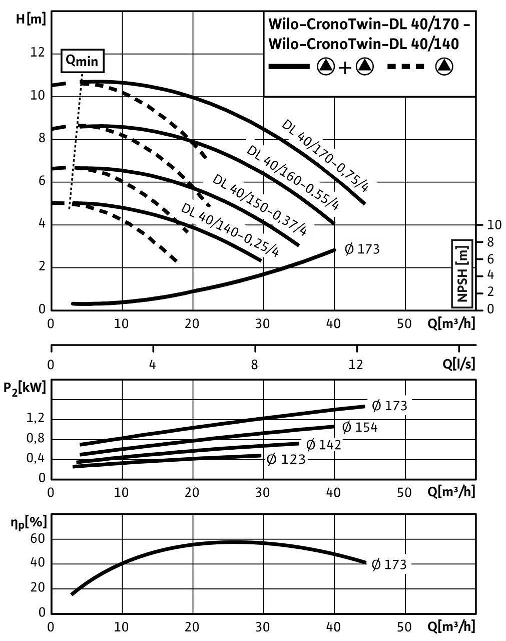 CronoTwin-DL 40/140-0,25/4 - 40/170-0,75/4, 4-pole - parallel operation