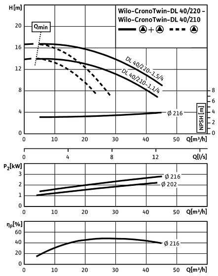 CronoTwin-DL 40/210-1,1/4 - 40/220-1,5/4, 4-pole - parallel operation