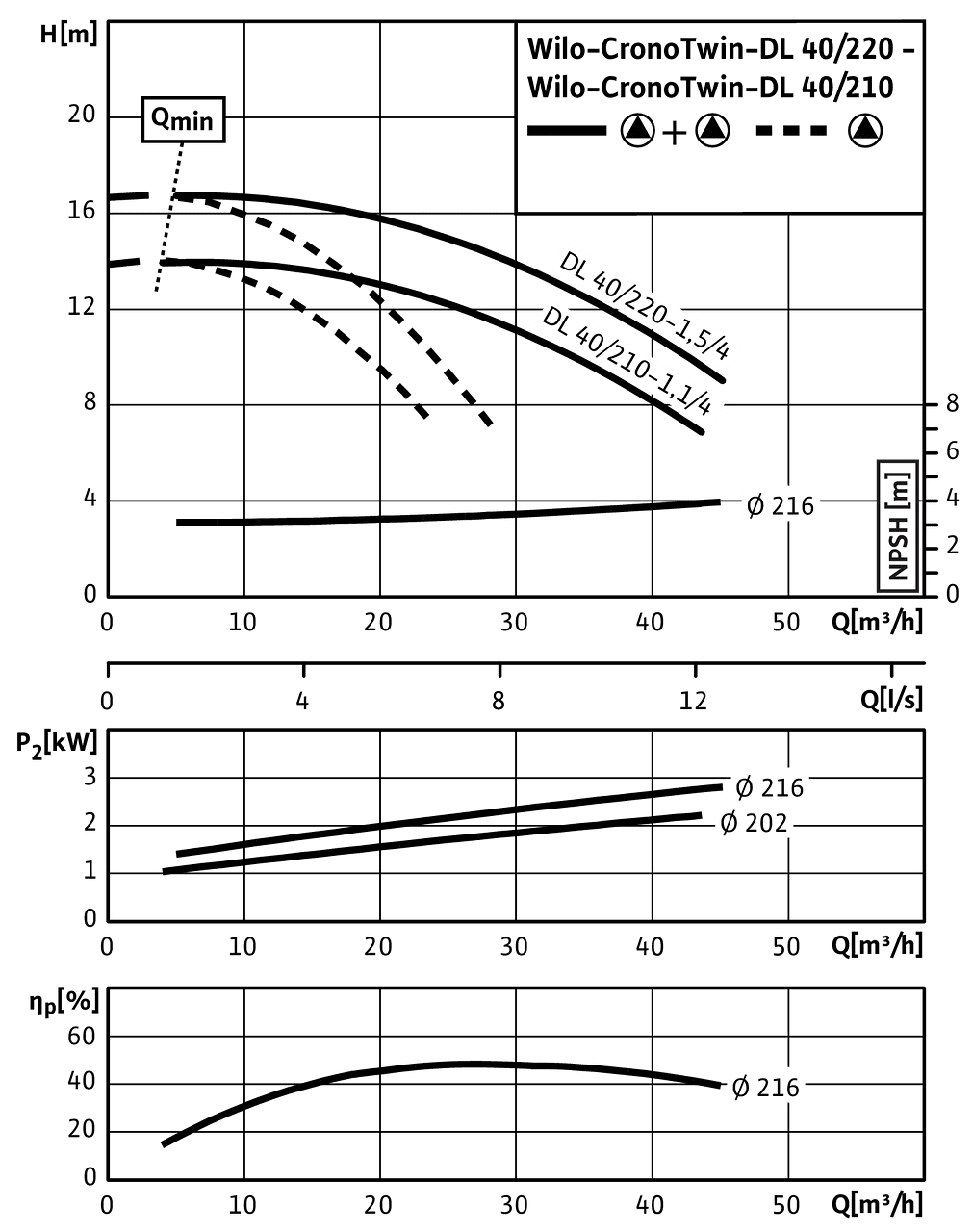 CronoTwin-DL 40/210-1,1/4 - 40/220-1,5/4, 4-pole - parallel operation