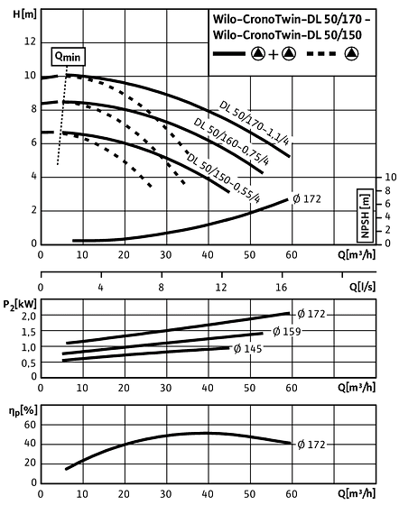 CronoTwin-DL 50/150-0,55/4 - 50/170-1,1/4, 4-pole - parallel operation