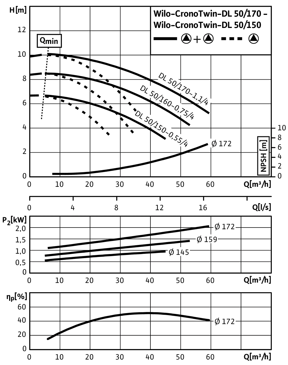 CronoTwin-DL 50/150-0,55/4 - 50/170-1,1/4, 4-pole - parallel operation