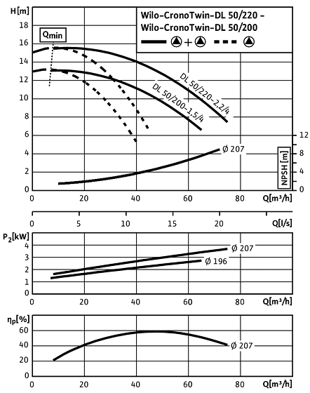 CronoTwin-DL 50/200-1,5/4 - 50/220-2,2/4, 4-pole - parallel operation