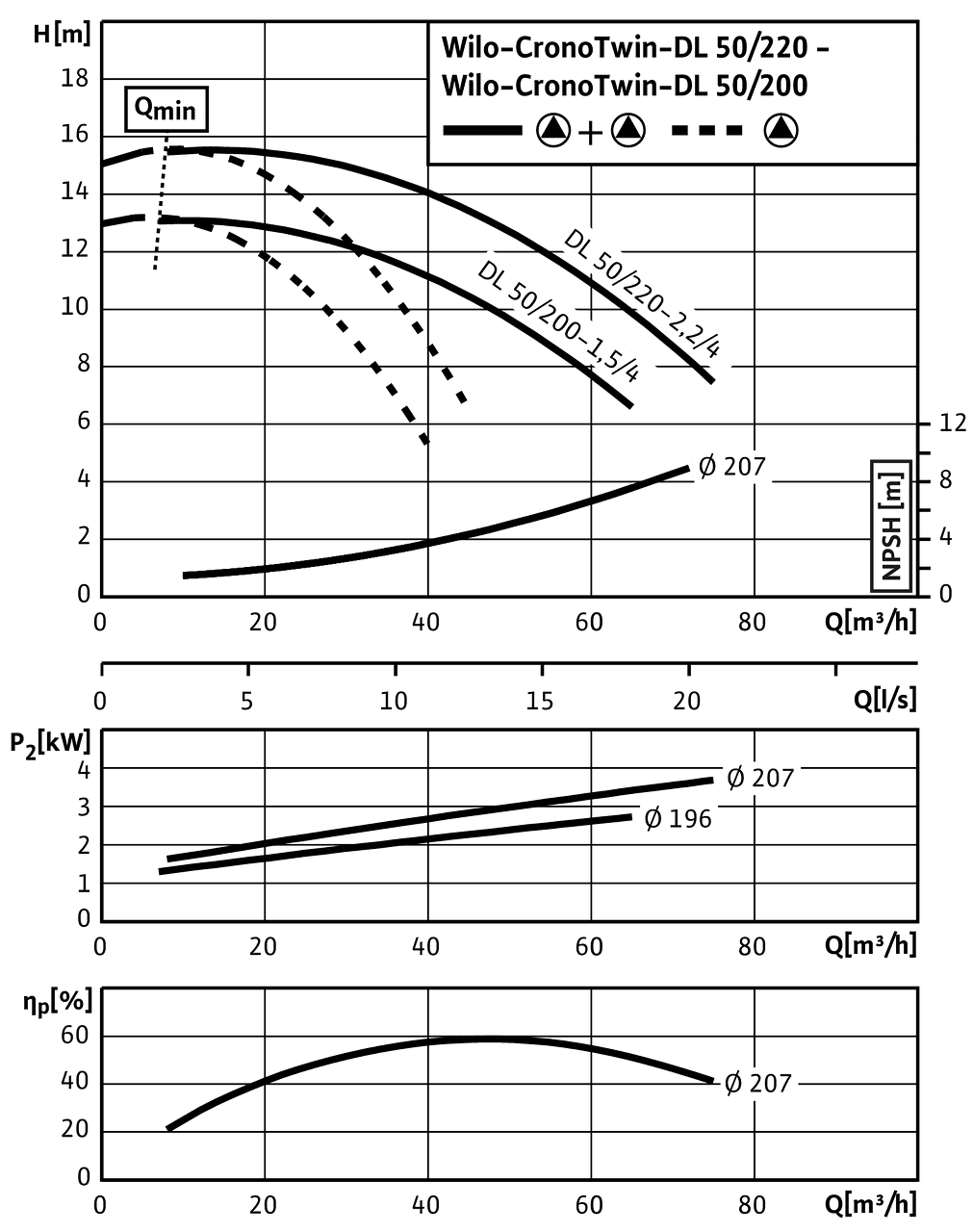 CronoTwin-DL 50/200-1,5/4 - 50/220-2,2/4, 4-pole - parallel operation