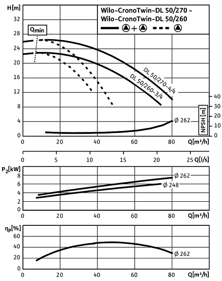 CronoTwin-DL 50/260-3/4 - 50/270-4/4, 4-pole - parallel operation