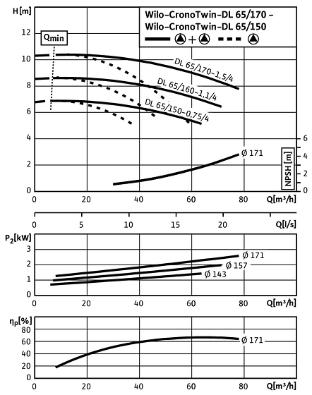 CronoTwin-DL 65/150-0,75/4 - 65/170-1,5/4, 4-pole - parallel operation