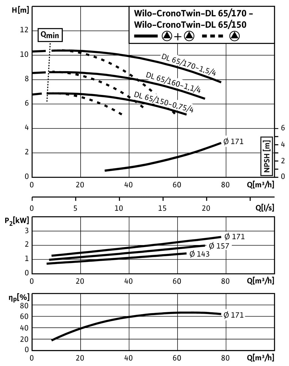 CronoTwin-DL 65/150-0,75/4 - 65/170-1,5/4, 4-pole - parallel operation
