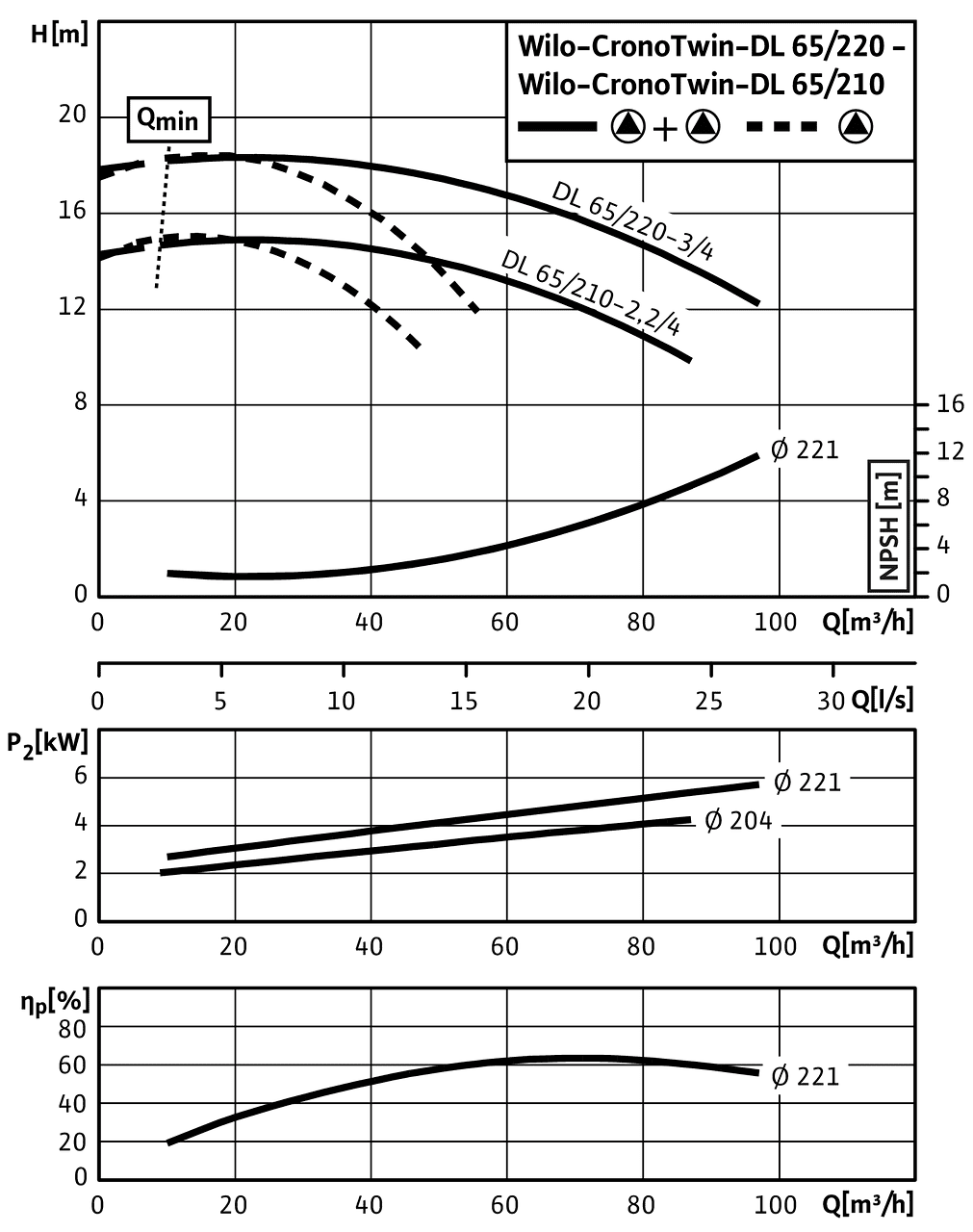 CronoTwin-DL 65/210-2,2/4 - 65/220-3/4, 4-pole - parallel operation