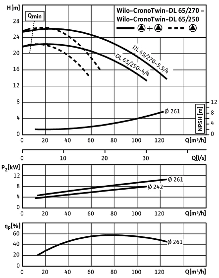 CronoTwin-DL 65/250-3/4 - 65/270-5,5/4, 4-pole - parallel operation