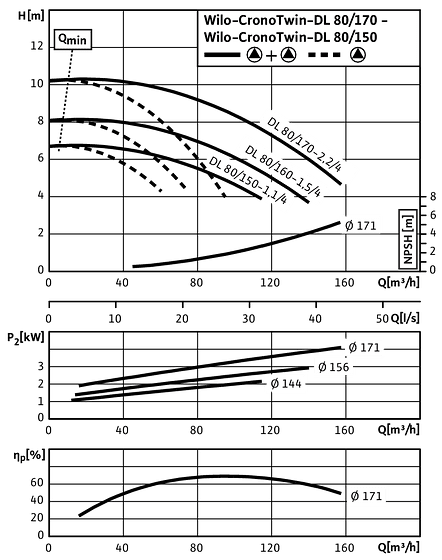 CronoTwin-DL 80/150-1,1/4 - 80/170-2,2/4, 4-pole - parallel operation