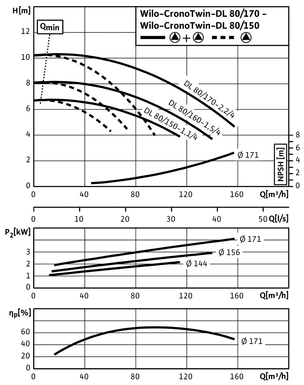 CronoTwin-DL 80/150-1,1/4 - 80/170-2,2/4, 4-pole - parallel operation