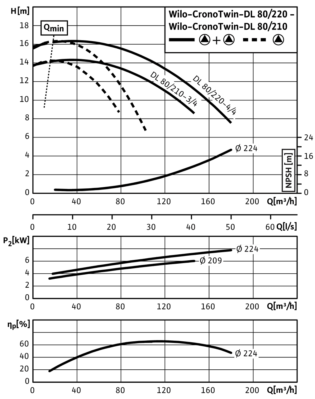 CronoTwin-DL 80/210-3/4 - 80/220-4/4, 4-pole - parallel operation