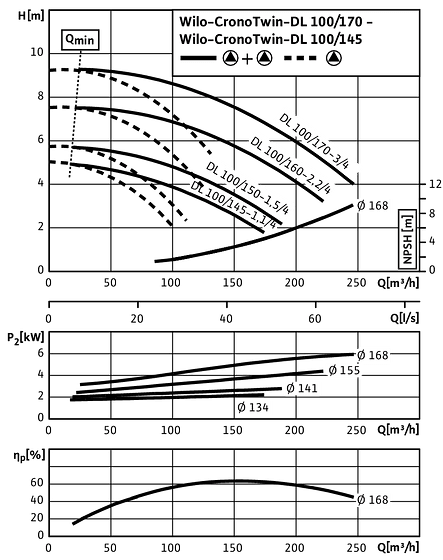 CronoTwin-DL 100/145-1,1/4 - 100/170-3/4, 4-pole - parallel operation