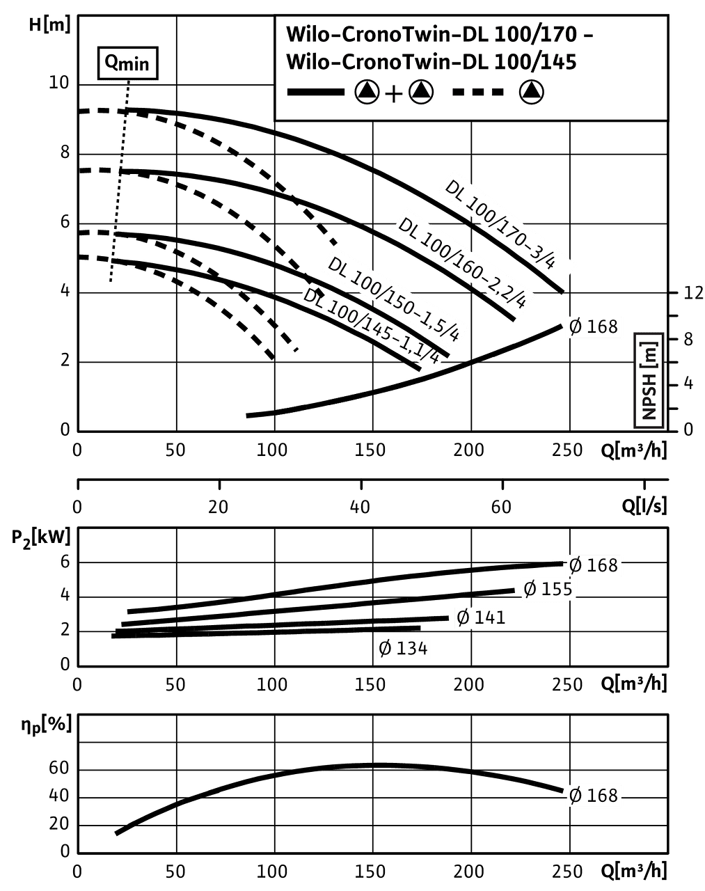 CronoTwin-DL 100/145-1,1/4 - 100/170-3/4, 4-pole - parallel operation