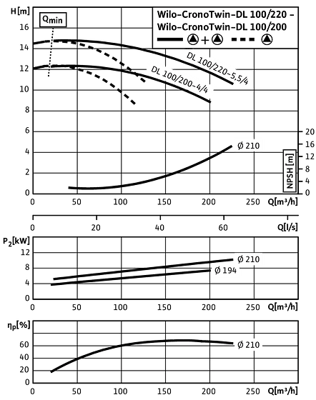 CronoTwin-DL 100/200-3/4 - 100/220-5,5/4, 4-pole - parallel operation