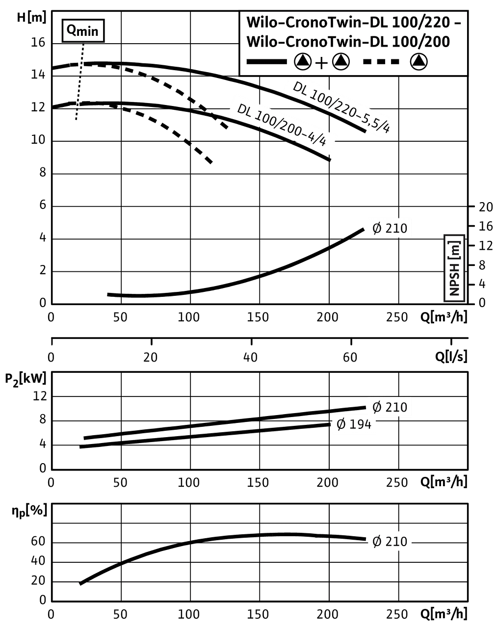 CronoTwin-DL 100/200-3/4 - 100/220-5,5/4, 4-pole - parallel operation