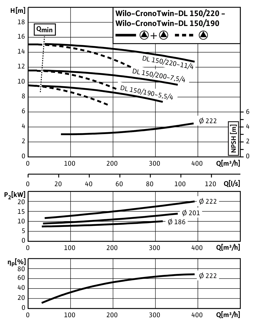 CronoTwin-DL 150/190-5,5/4 - 150/220-11/4, 4-pole - parallel operation