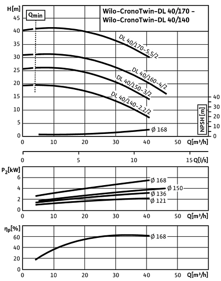 CronoTwin-DL 40/140-2,2/2 - 40/170-5,5/2, 2-pole - individual operation