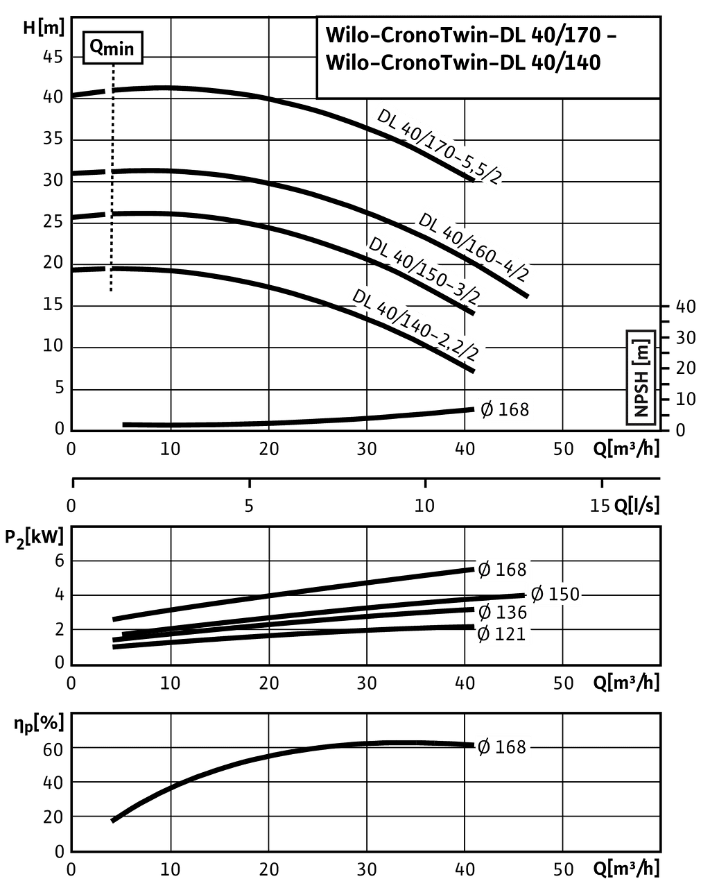 CronoTwin-DL 40/140-2,2/2 - 40/170-5,5/2, 2-pole - individual operation