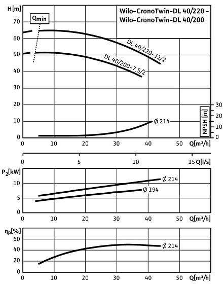 CronoTwin-DL 40/200-7,5/2 - 40/220-11/2, 2-pole - individual operation
