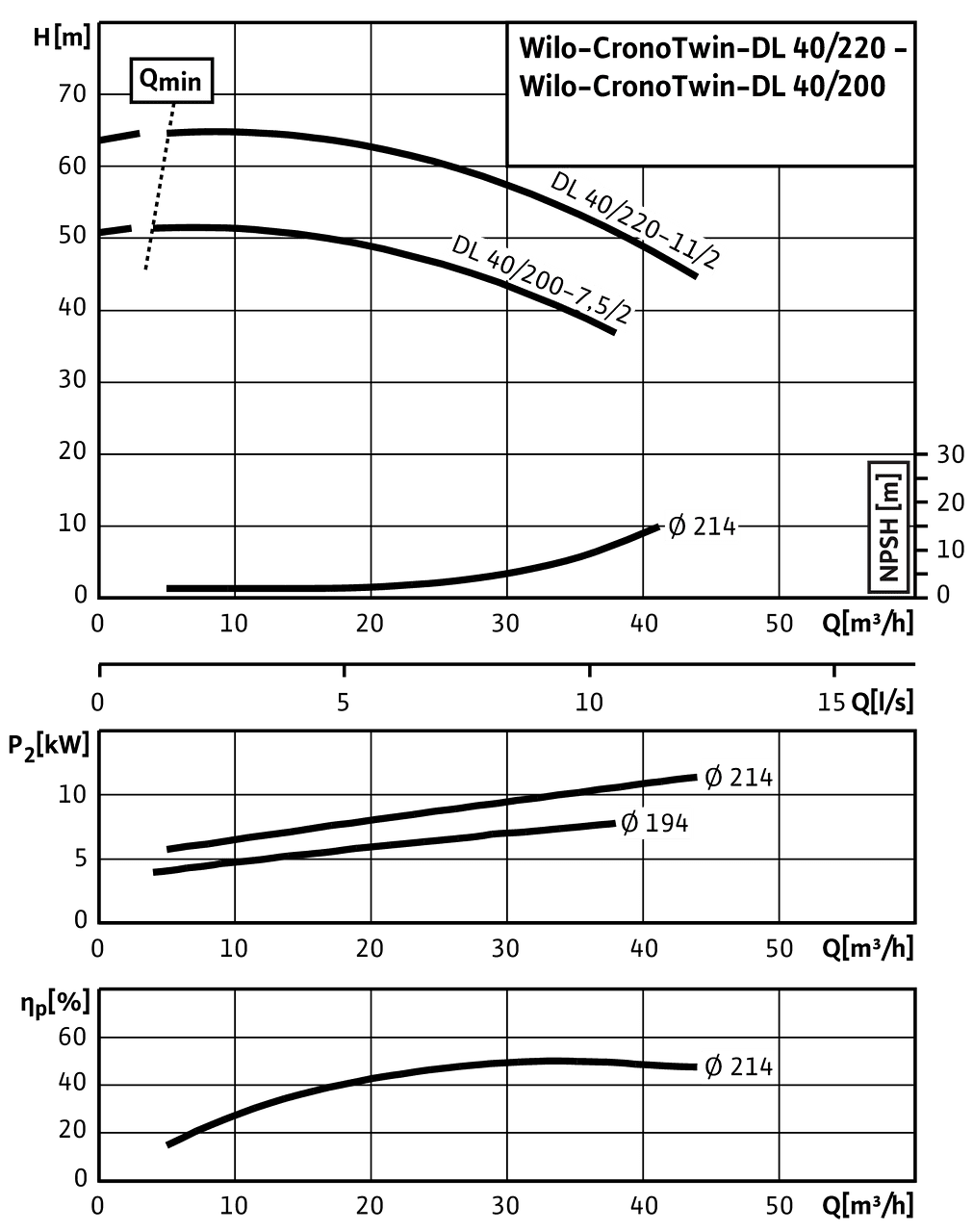 CronoTwin-DL 40/200-7,5/2 - 40/220-11/2, 2-pole - individual operation