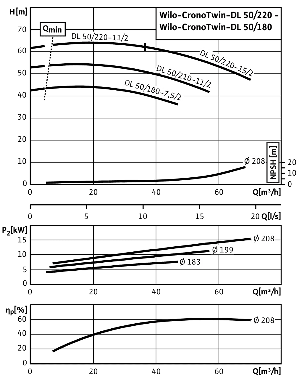 CronoTwin-DL 50/180-7,5/2 - 50/220-15/2, 2-pole - individual operation