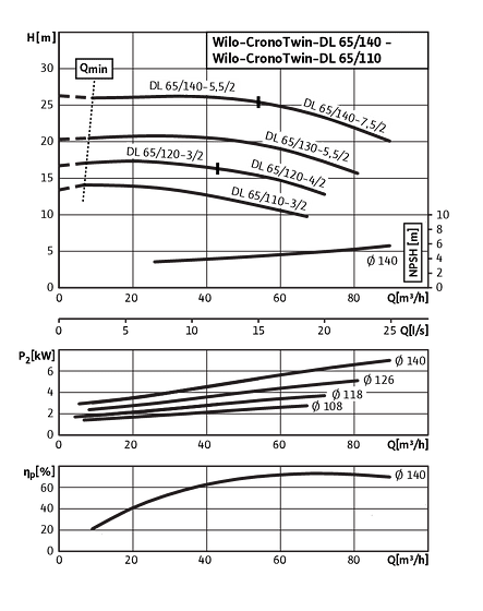 CronoTwin-DL 65/110-3/2 – 50/140-7,5/2, 2-polni – pojedinačni pogon