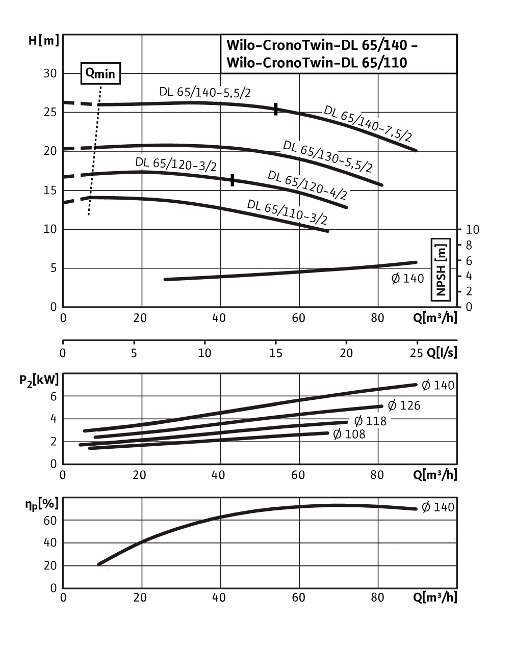 CronoTwin-DL 65/110-3/2 – 50/140-7,5/2, 2-polni – pojedinačni pogon