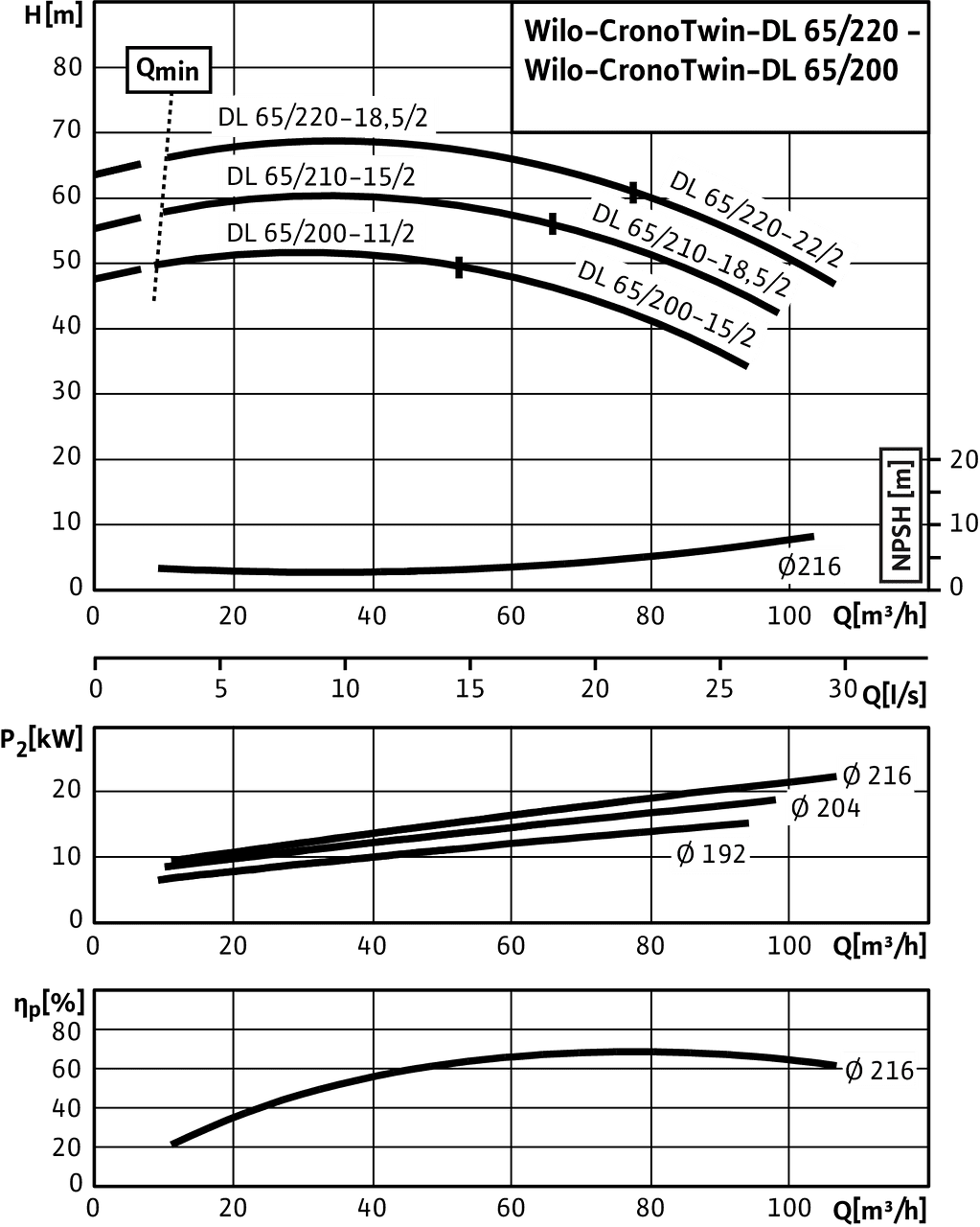 CronoTwin-DL 65/200-15/2 - 65/220-2,2/2, 2-pole - individual operation