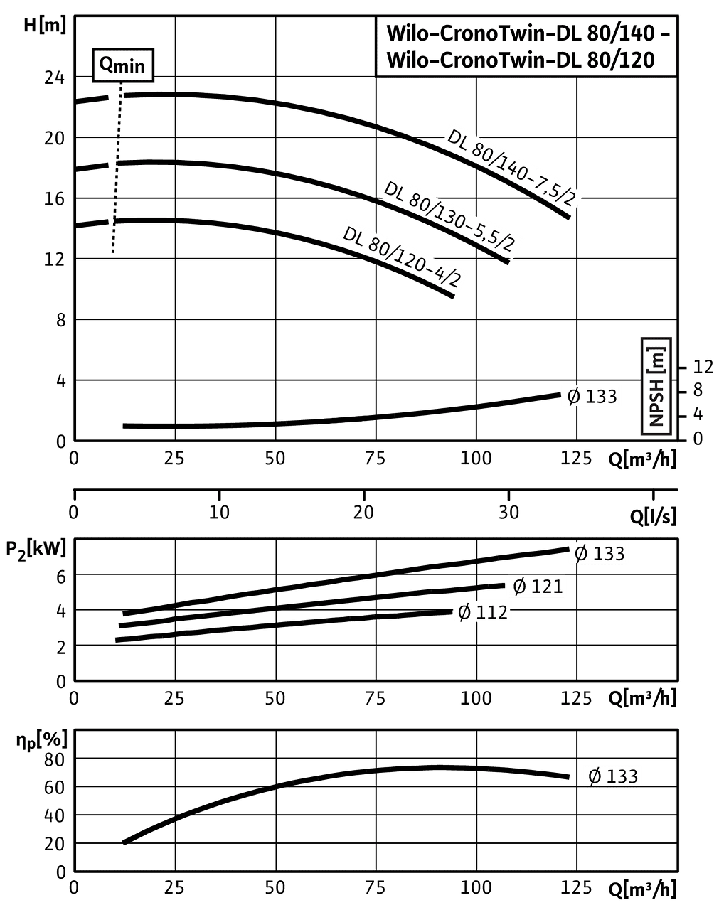 CronoTwin-DL 80/120-4/2 - 80/140-7,5/2, 2-pole - individual operation