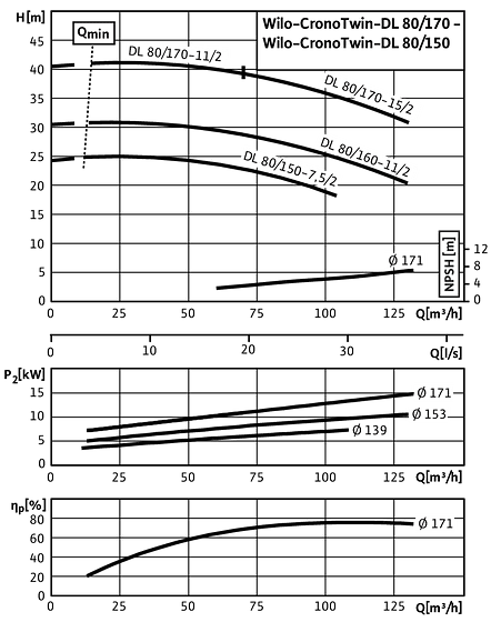 CronoTwin-DL 80/150-7,5/2 - 80/170-15/2, 2-pole - individual operation