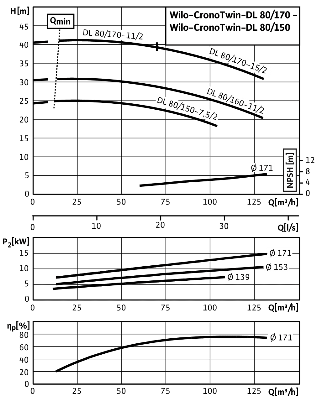 CronoTwin-DL 80/150-7,5/2 - 80/170-15/2, 2-pole - individual operation