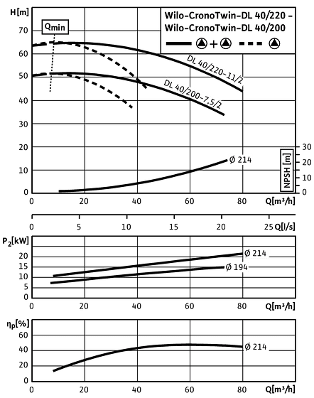 CronoTwin-DL 40/200-7,5/2 - 40/220-11/2, 2-pole - parallel operation