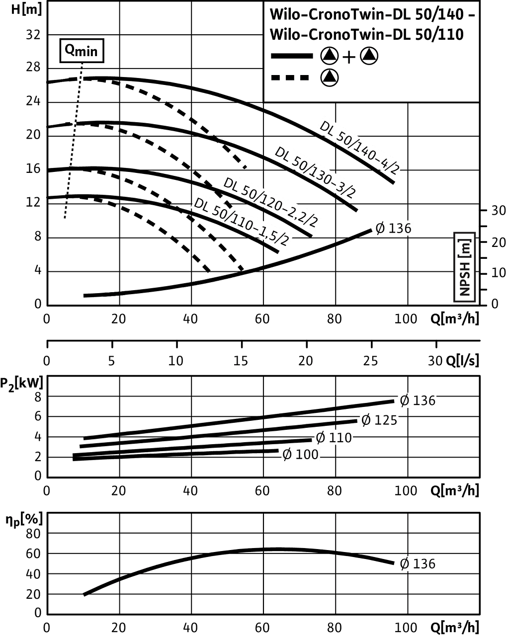CronoTwin-DL 50/110-1,5/2 - 50/140-4/2, 2-pole - parallel operation