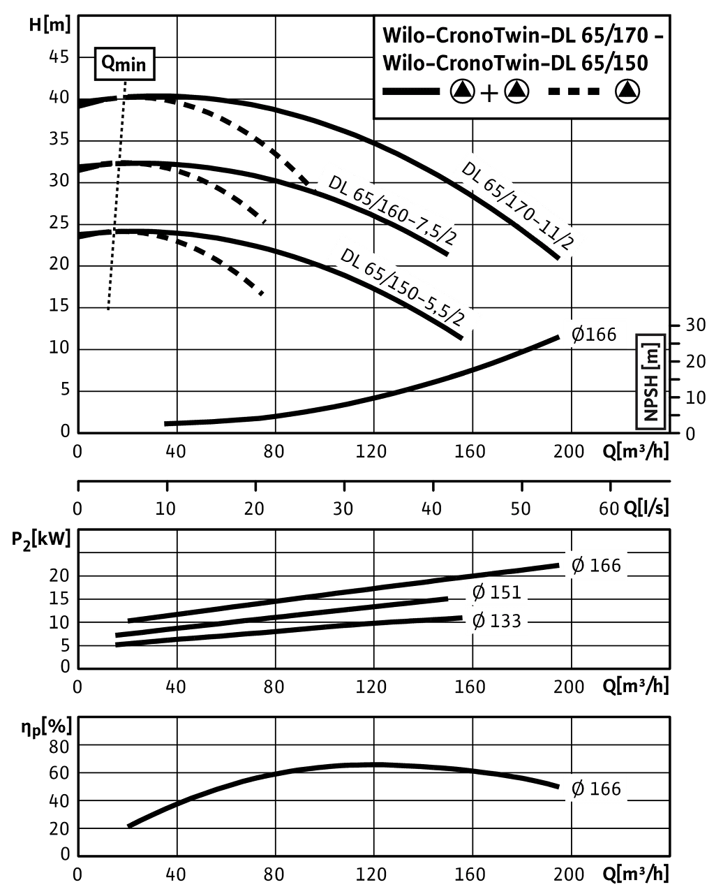 CronoTwin-DL 65/150-5,5/2 - 65/170-11/2, 2-pole - parallel operation