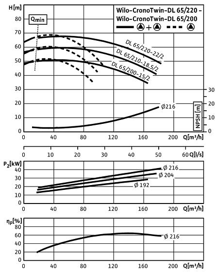 CronoTwin-DL 65/200-15/2 - 65/220-2,2/2, 2-pole - parallel operation