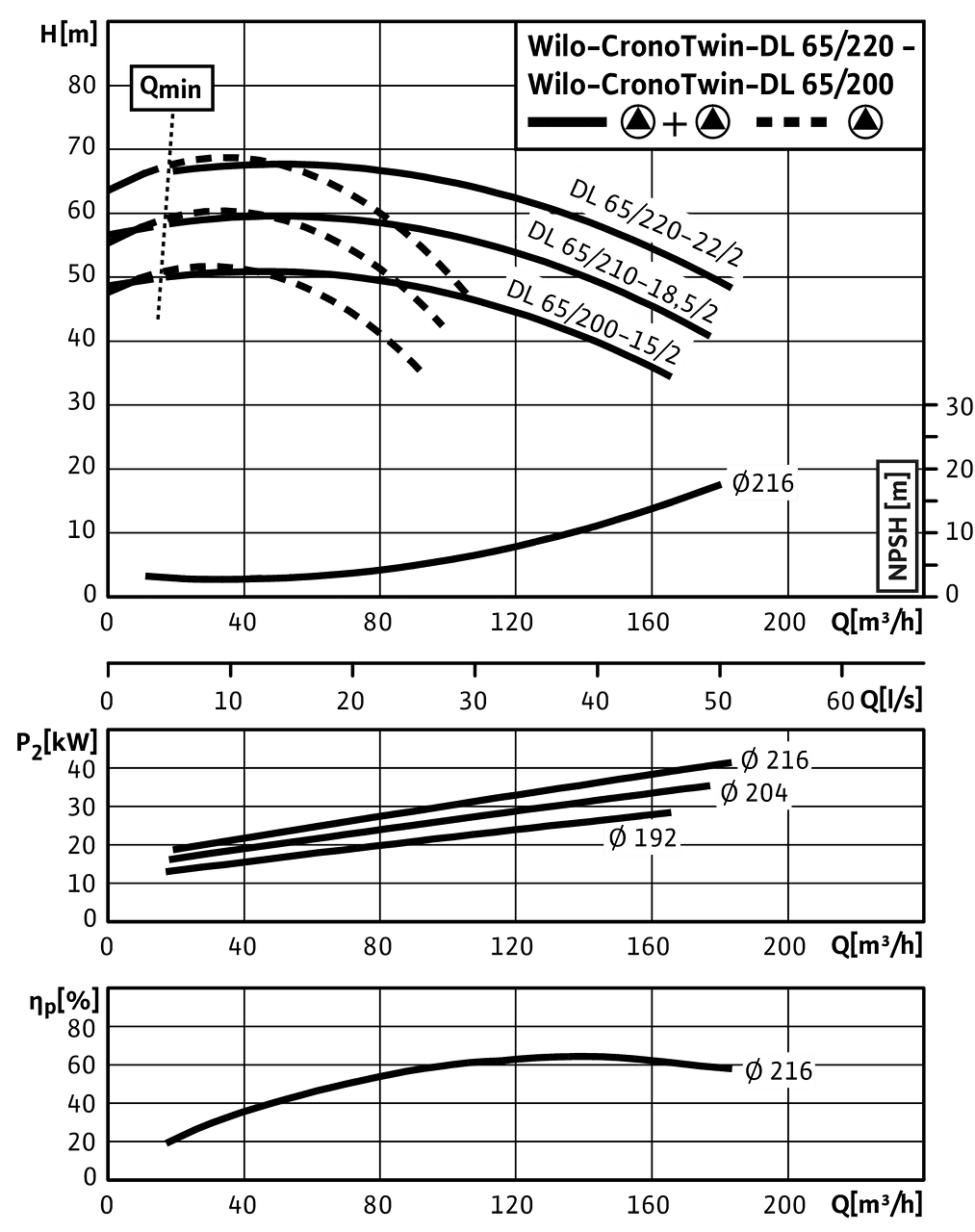 CronoTwin-DL 65/200-15/2 - 65/220-2,2/2, 2-pole - parallel operation