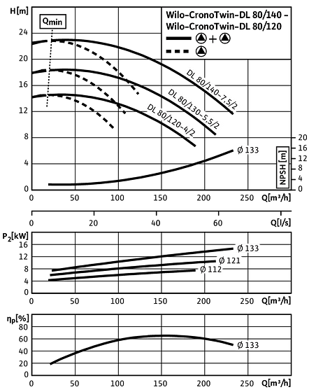 CronoTwin-DL 80/120-4/2 - 80/140-7,5/2, 2-pole - parallel operation